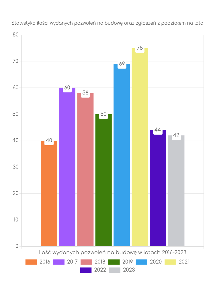 Zestawienie statystyk pozwoleń na budowę w gminie Lubycza Królewska